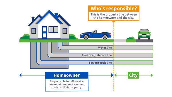 Infographic about homeowner property service line repair responsibility.