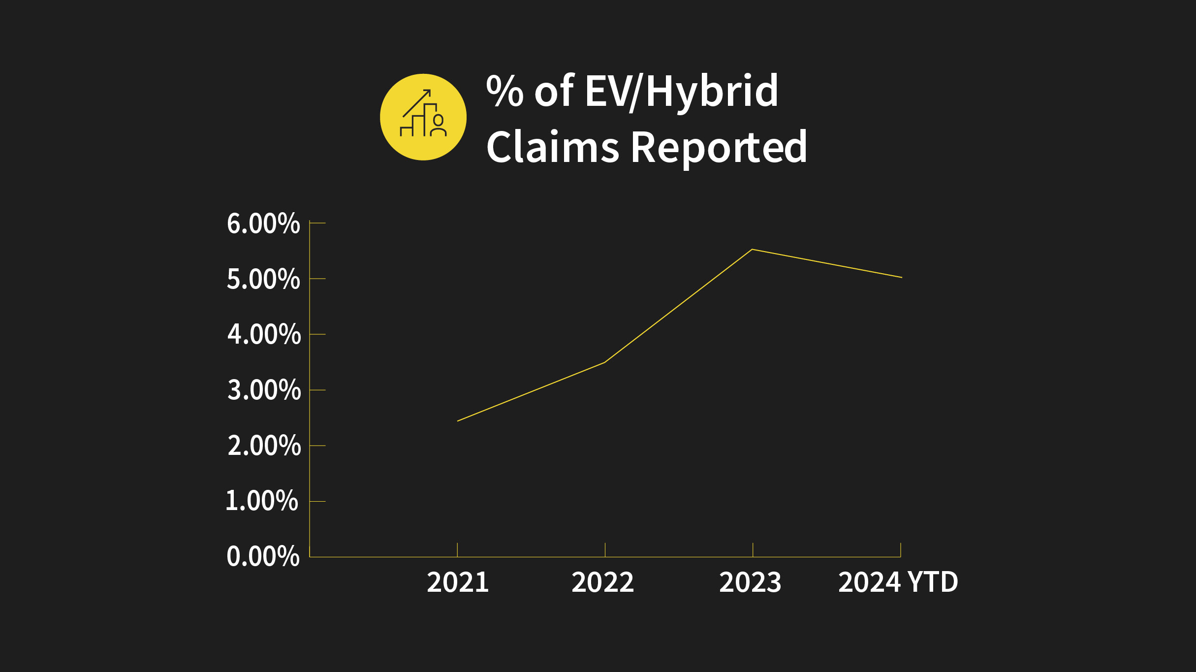 EV/Hybrid Claims Reported graph