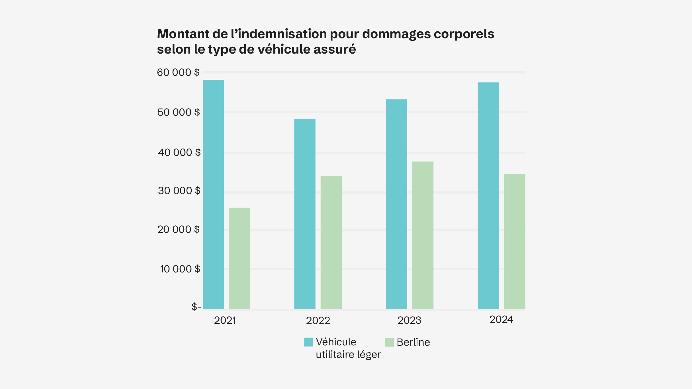 Graphique des indemnités pour blessures corporelles