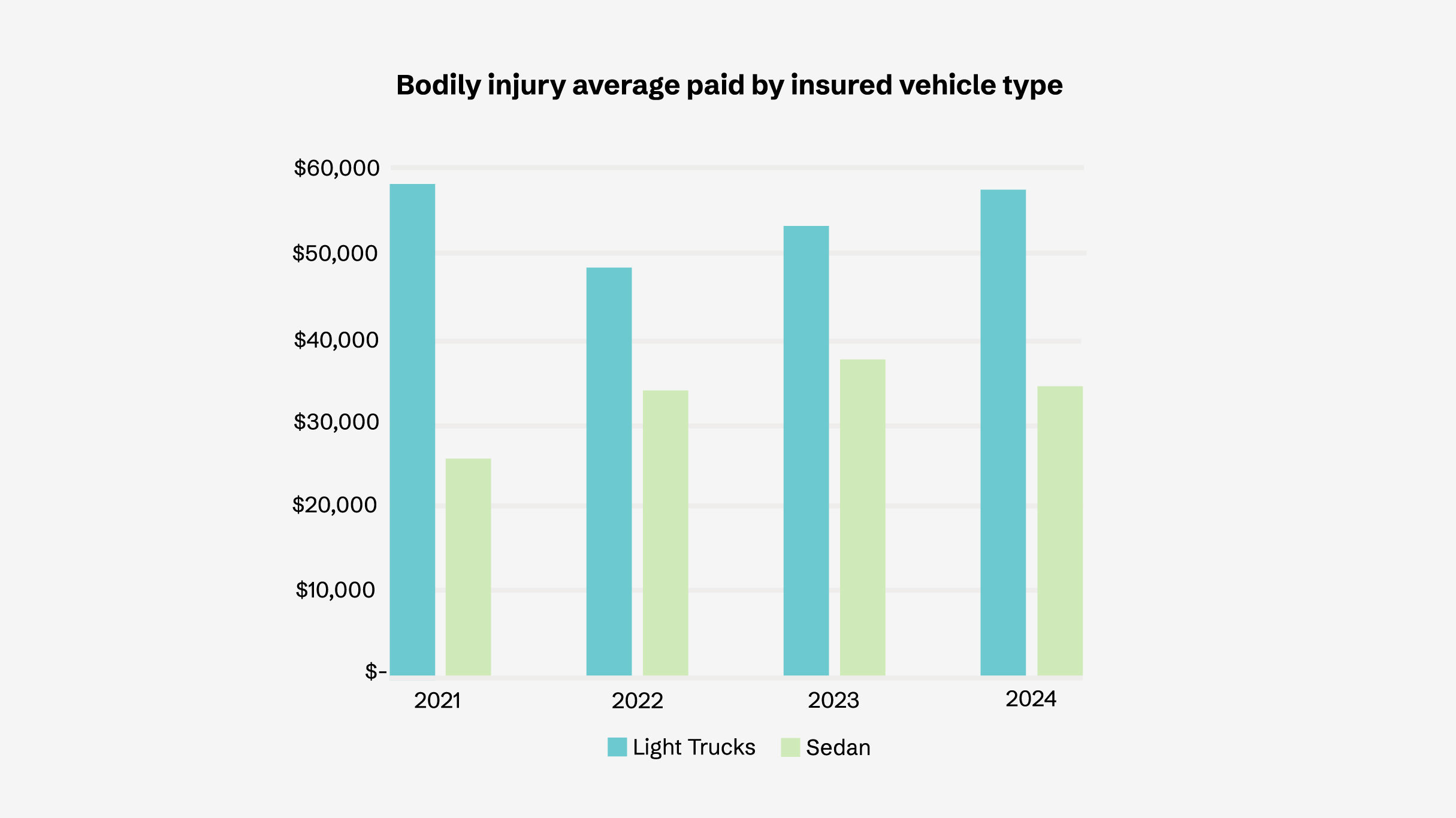 Bodily injury payouts chart