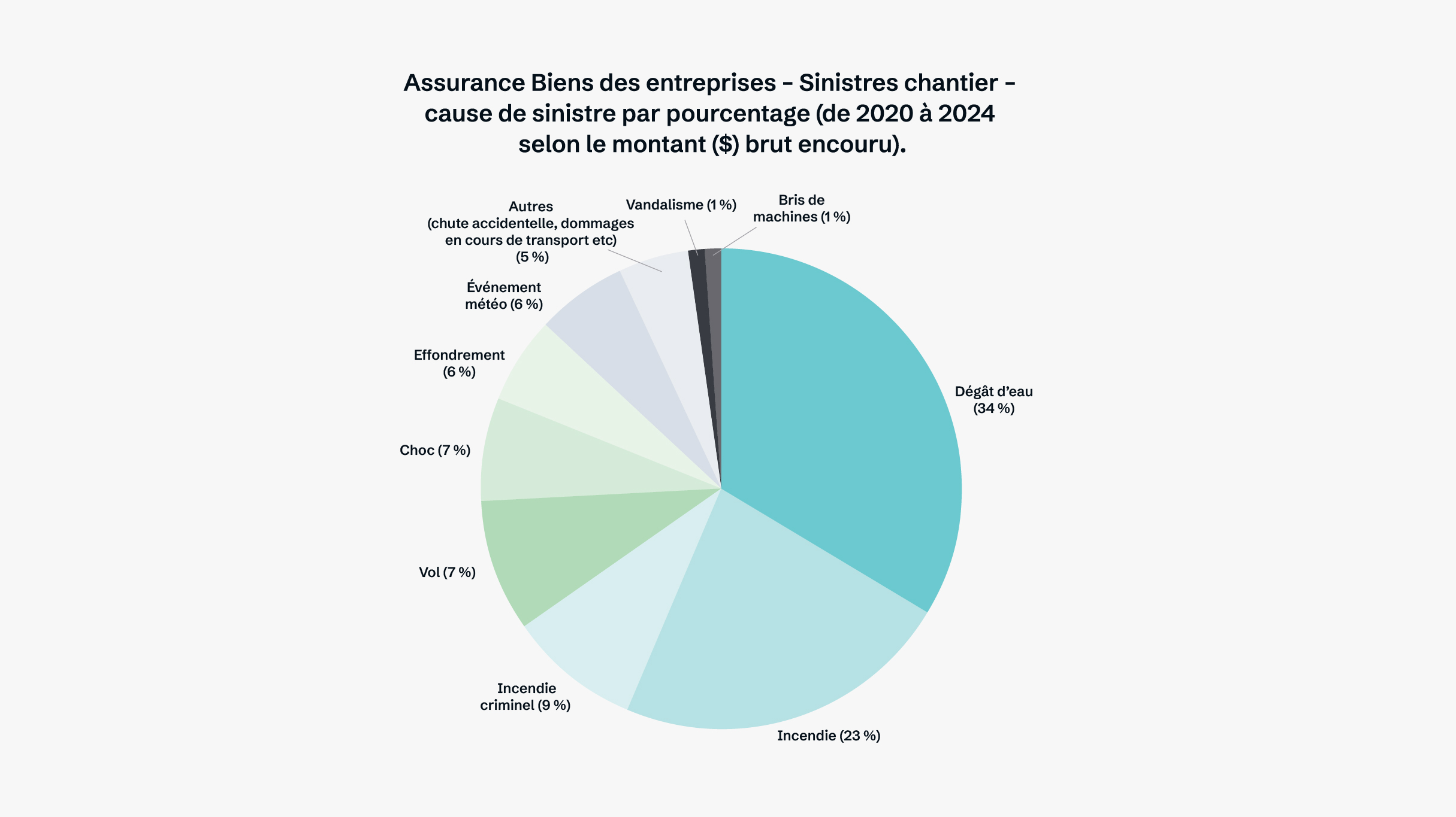 Graphique des sinistres en assurance des risques de chantier