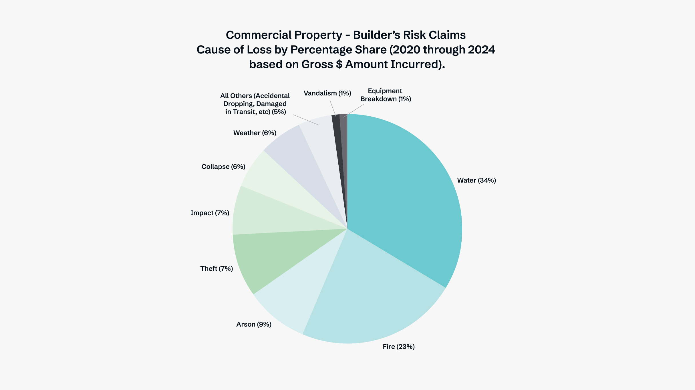Builders risk claims chart 