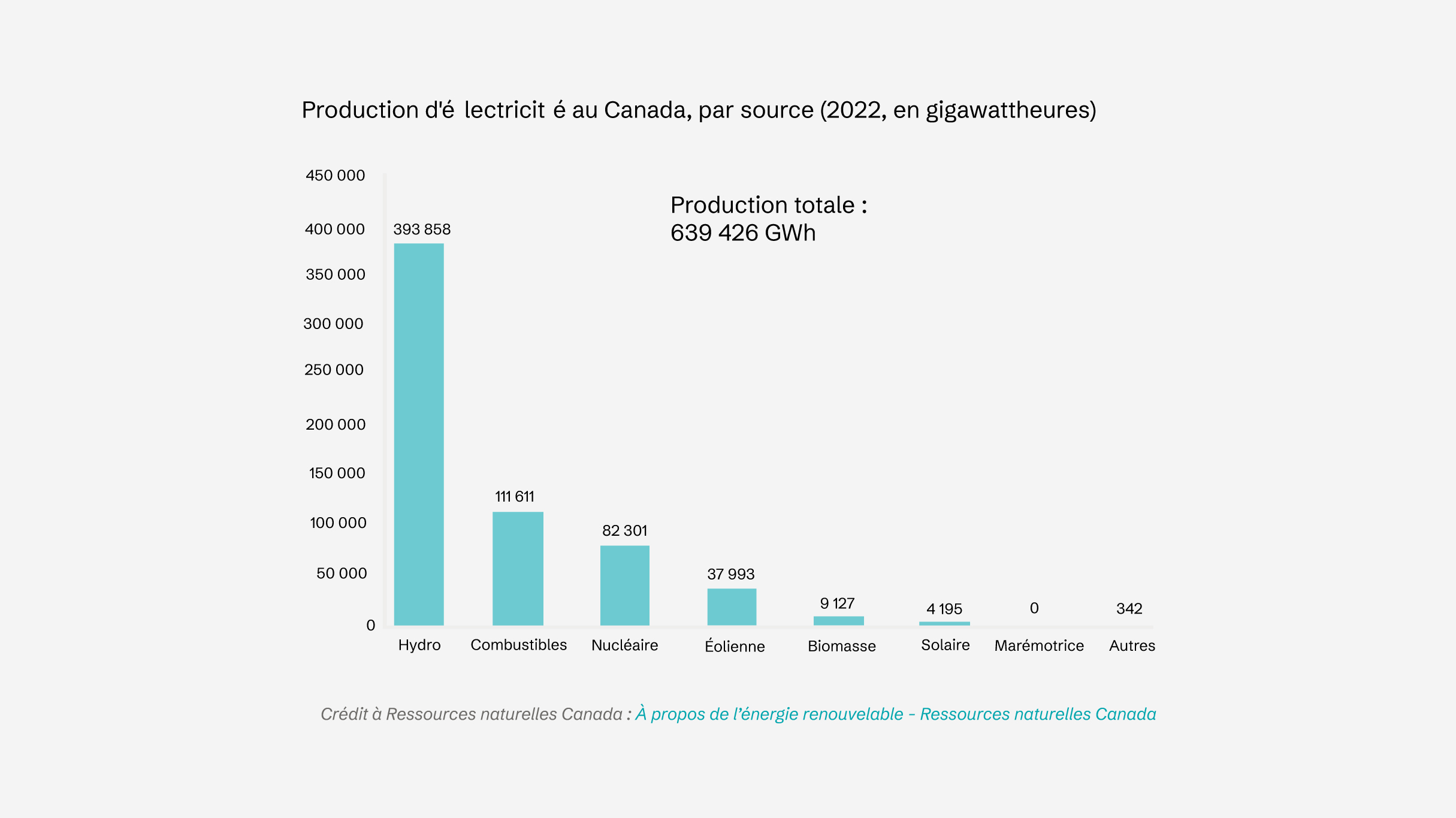Graphique de la production d’électricité au Canada