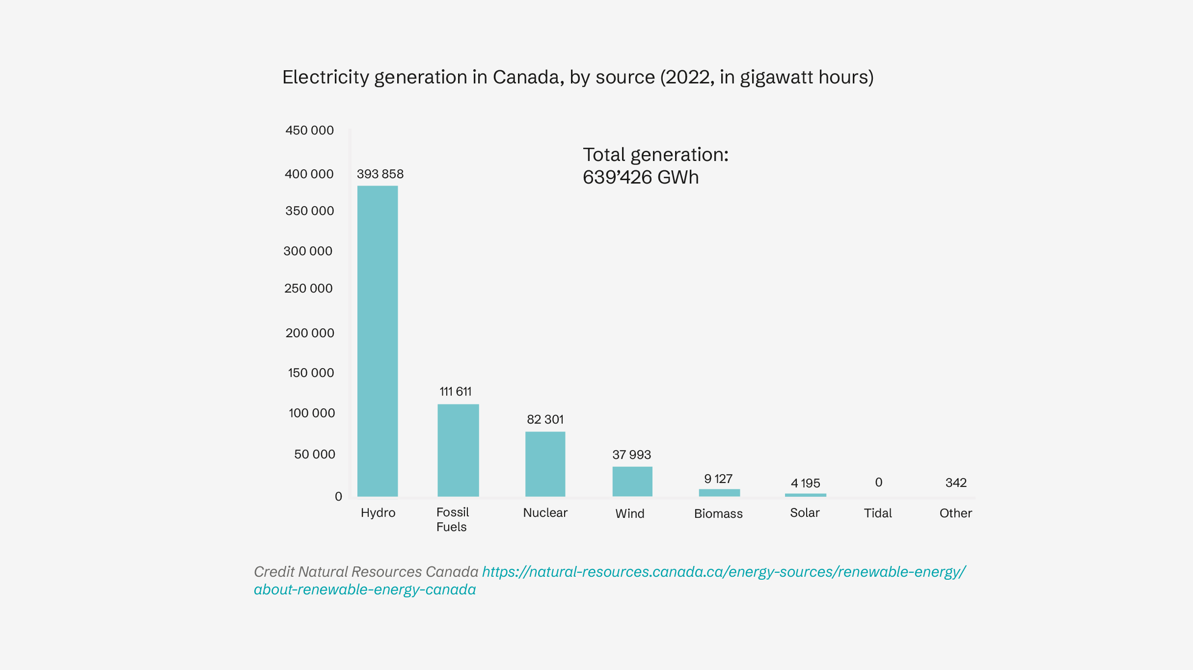 Canadian electricity generation chart