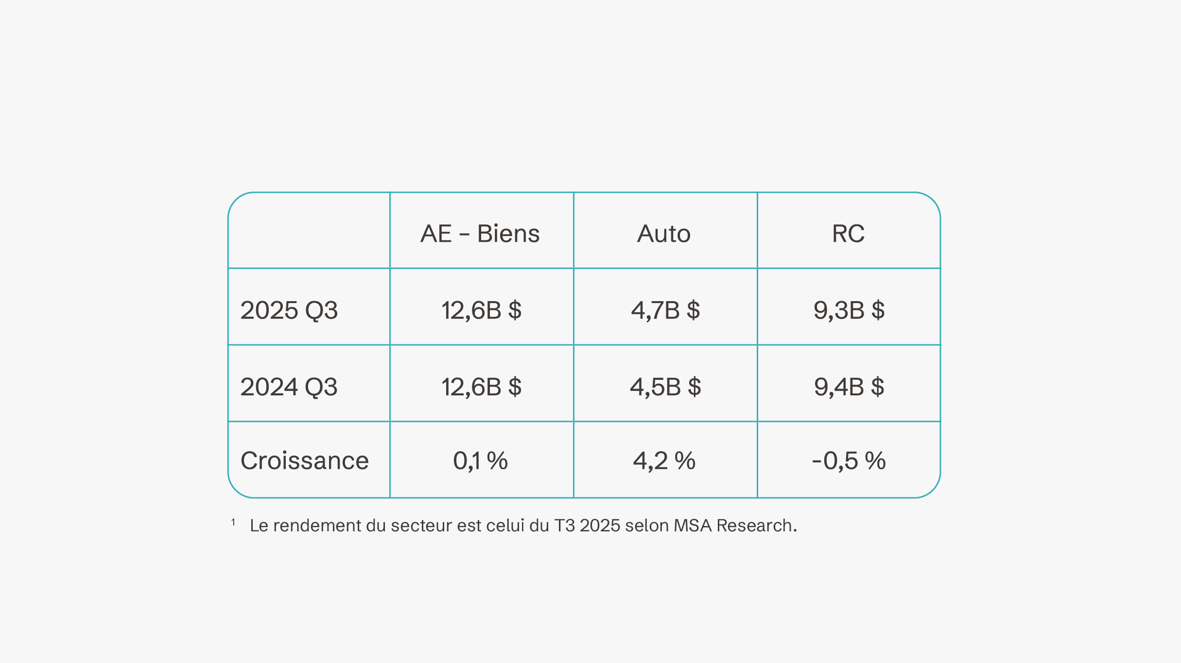 Graphique comparant les résultats de croissance