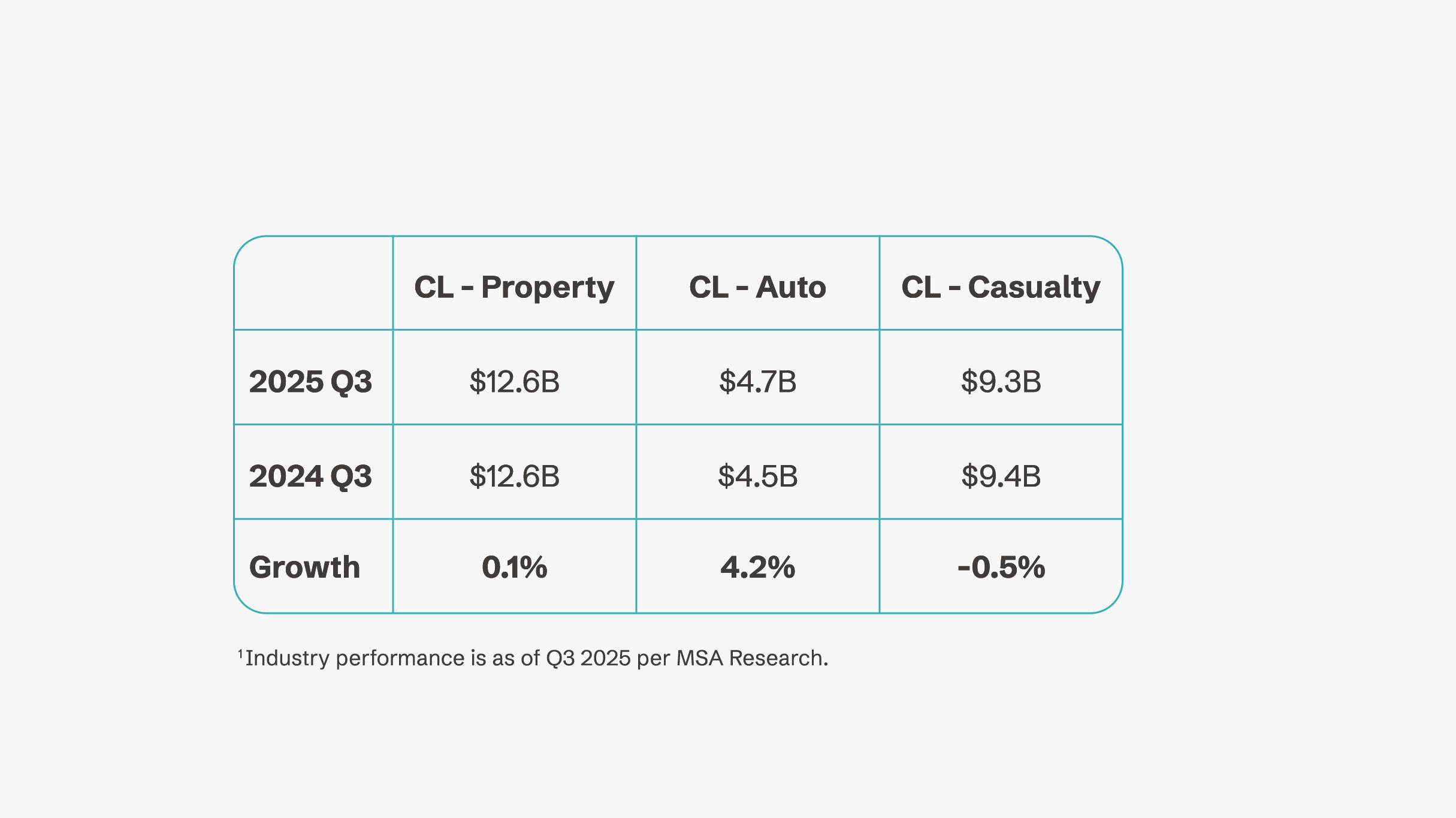 Chart comparing growth results
