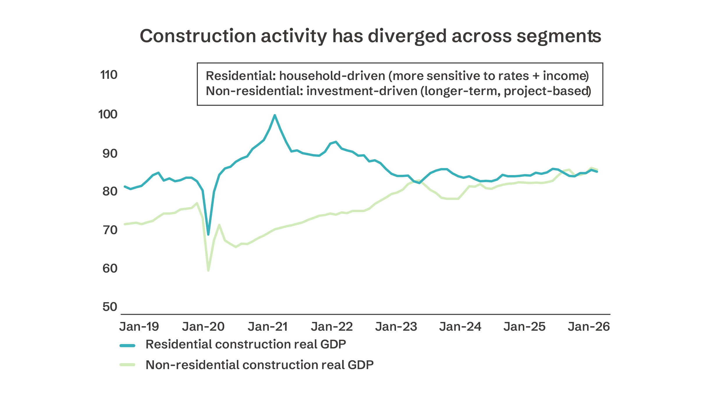 Graph showing how construction activity has diverged across segments