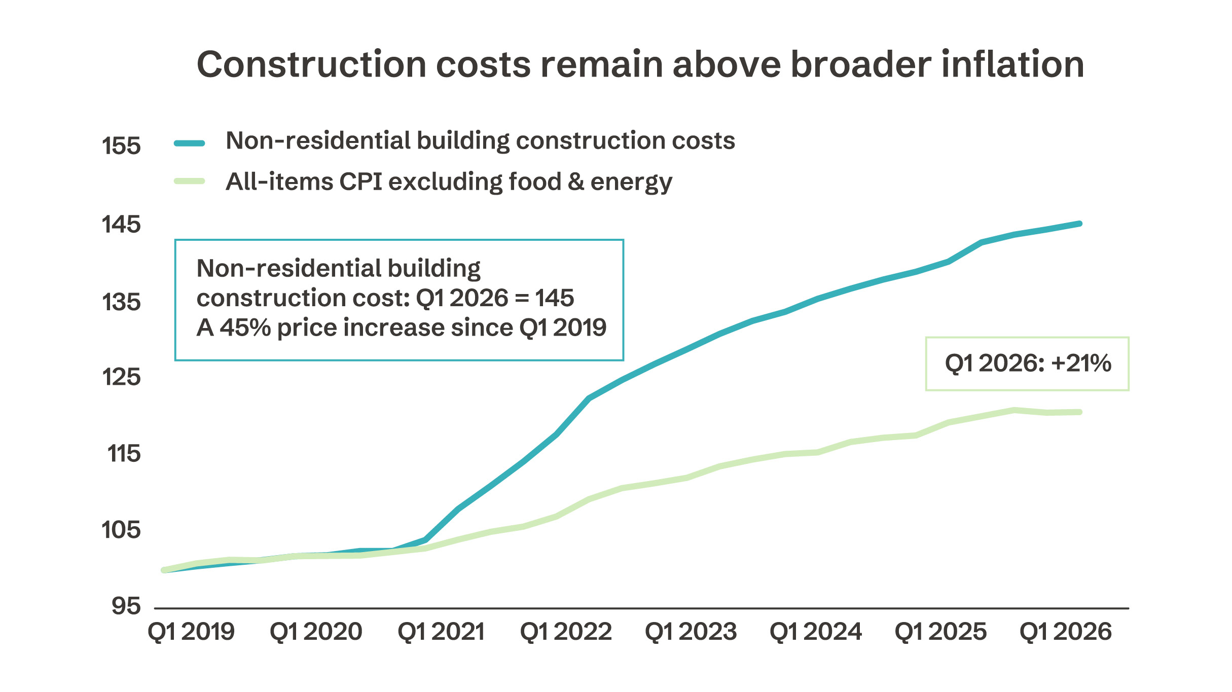 Graph showing how construction costs have been increasing above inflation