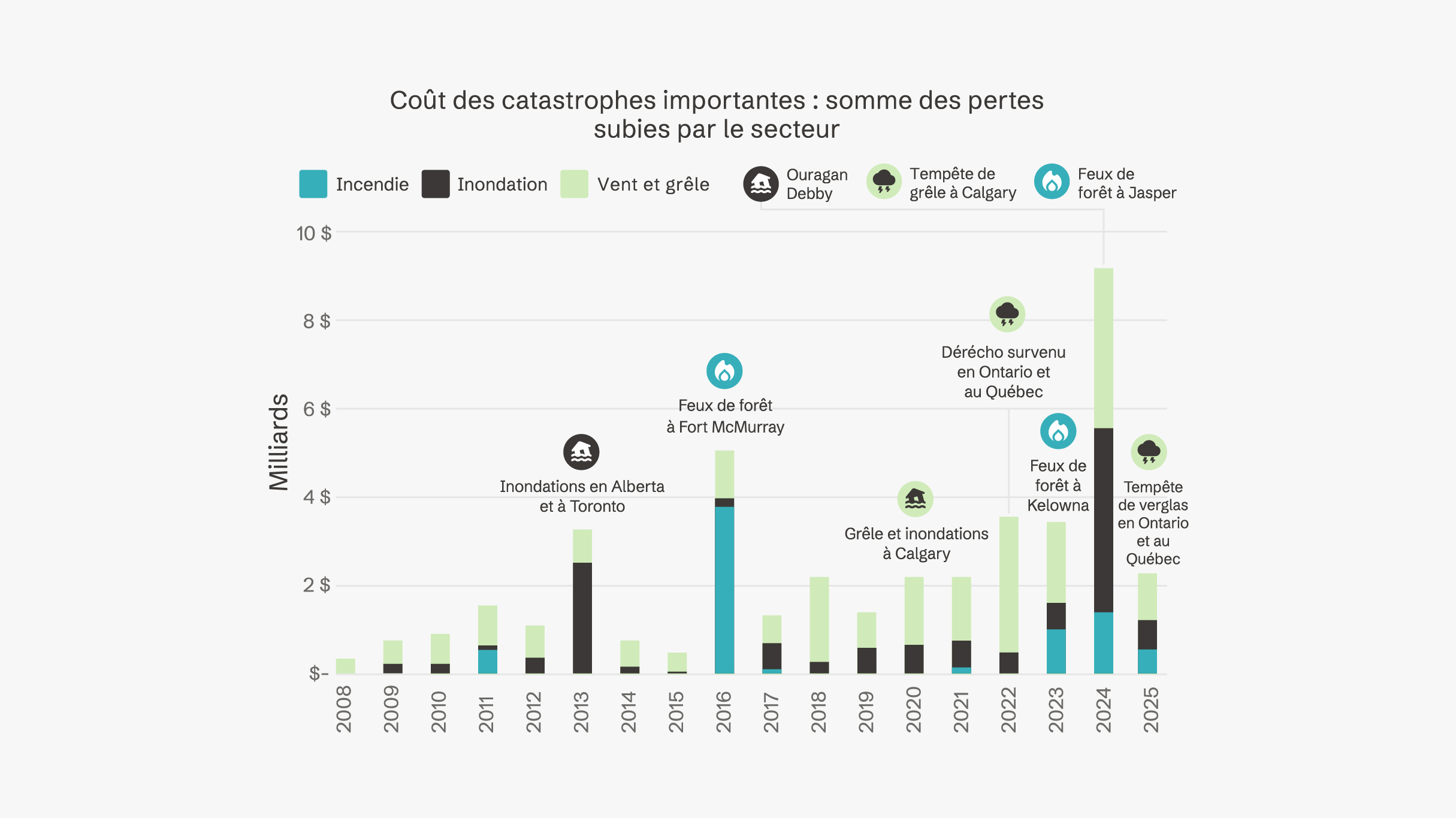Graphique des coûts des catastrophes majeures