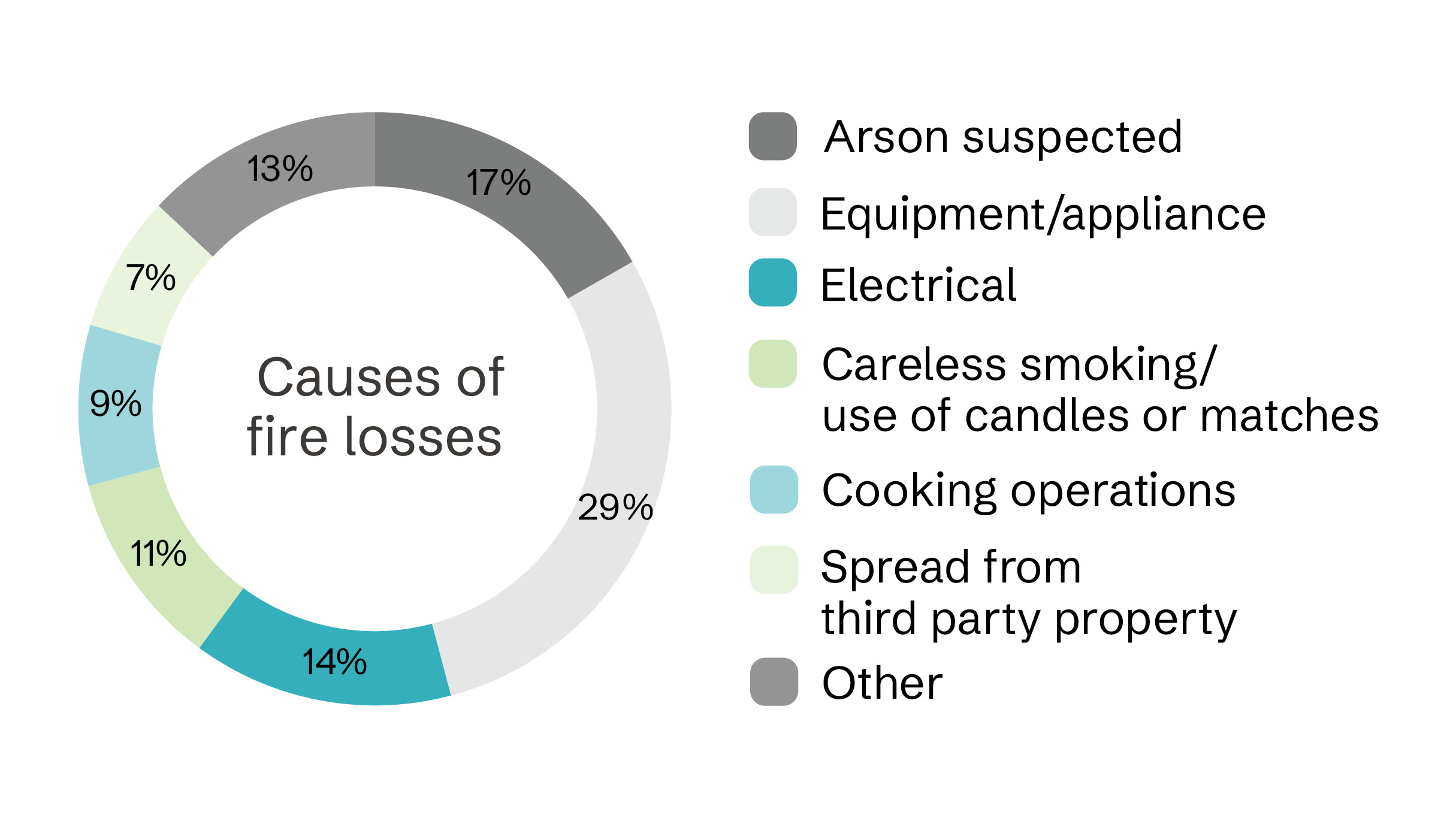 Graph showing main causes of commercial fire losses