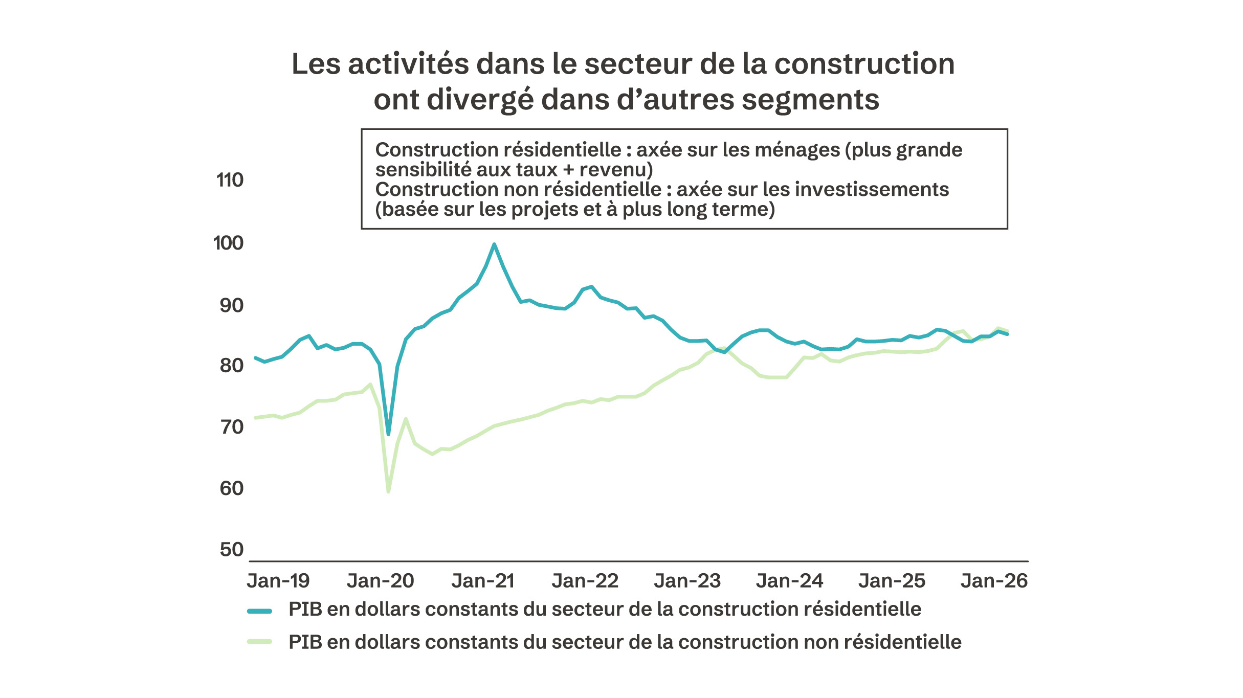 Graphique montrant que les activités dans le secteur de la construction ont divergé dans d’autres segments