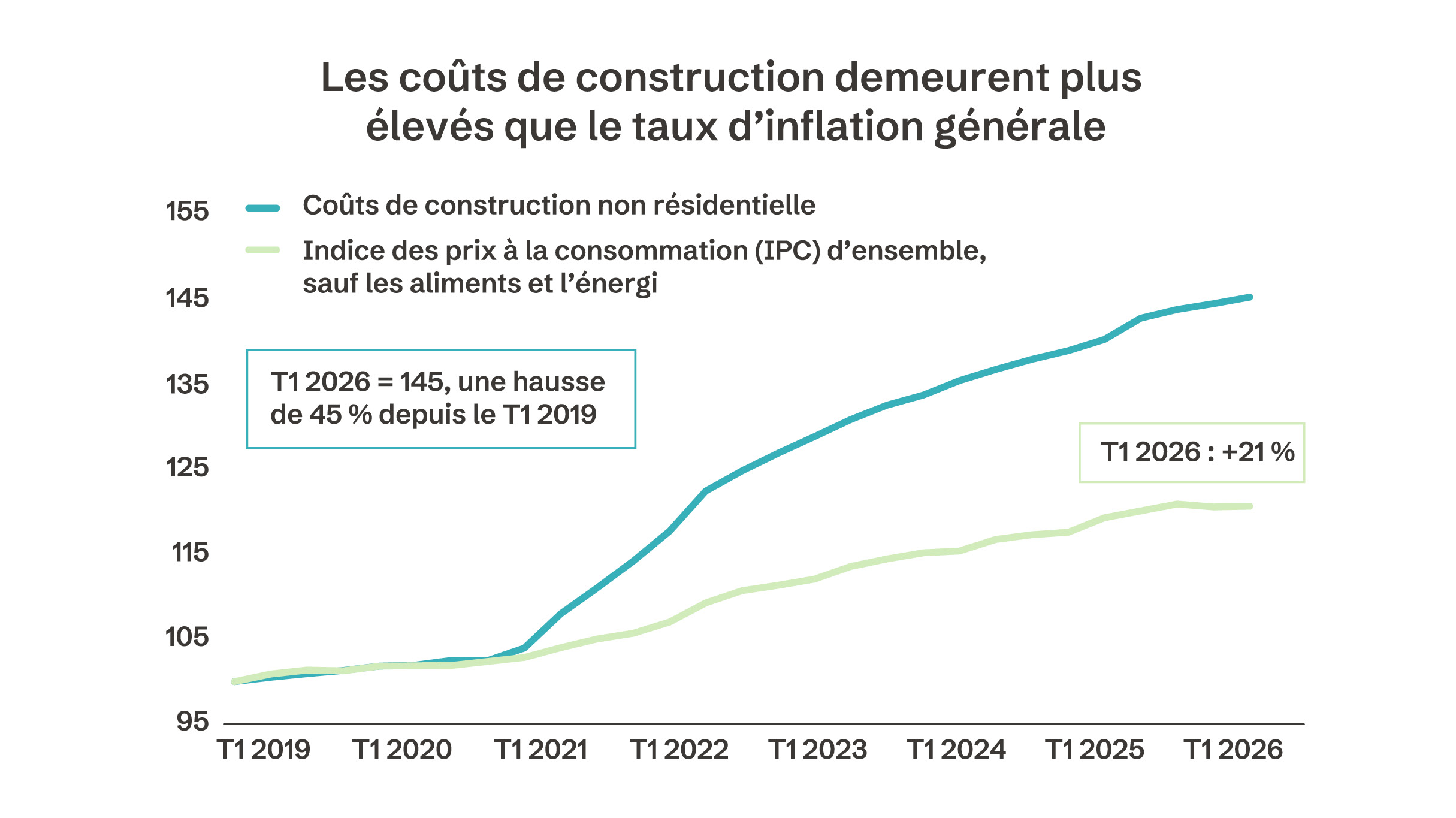 Graphique montrant que les coûts de construction ont connu une hausse supérieure au taux d’inflation