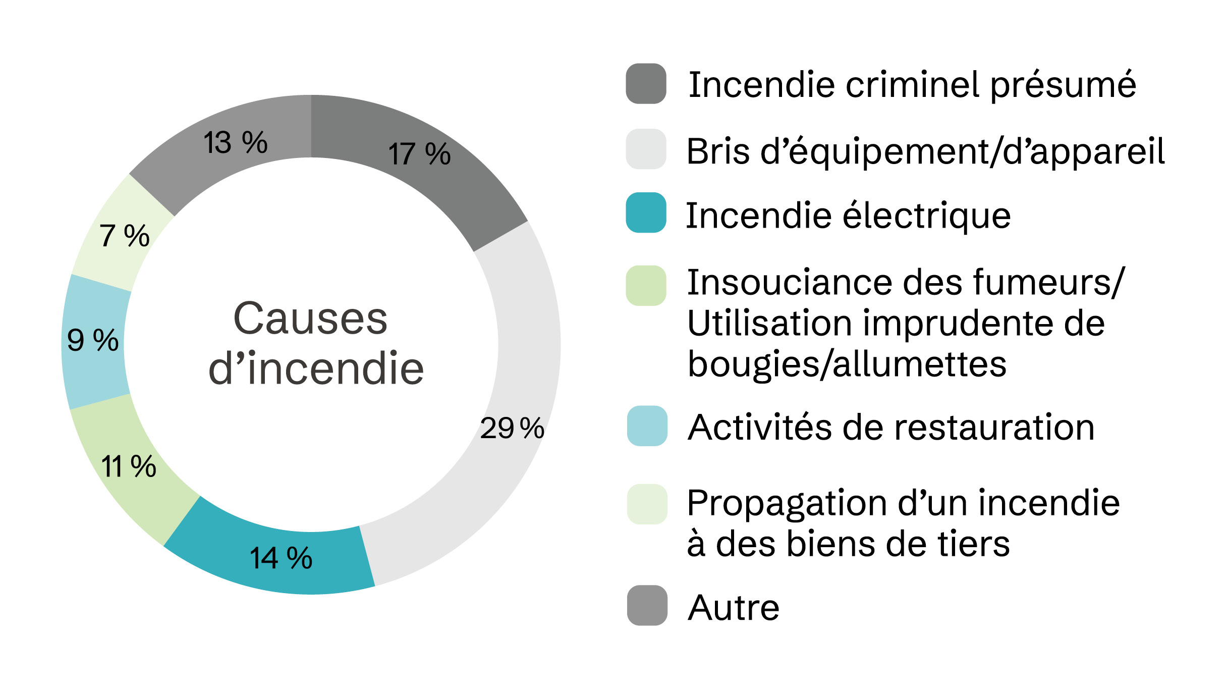 Graphique montrant les principales causes de sinistres d’incendies de biens commerciaux