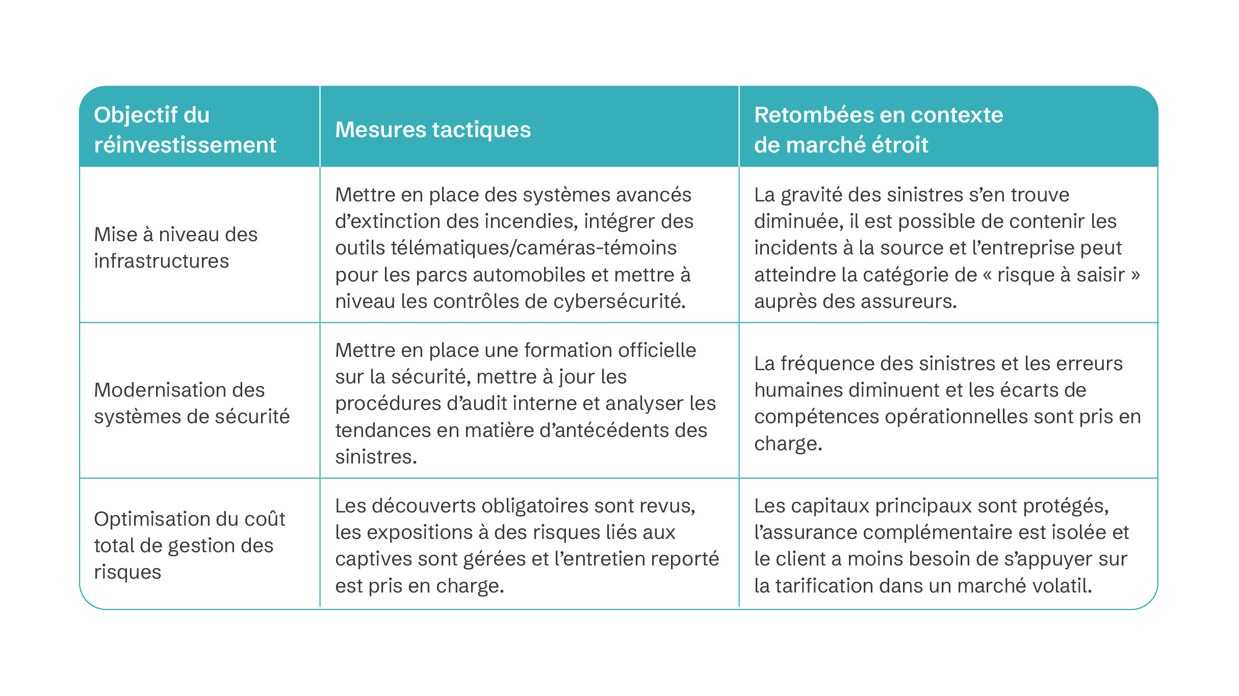 Tableau présentant un exemple de stratégie de réinvestissement en contexte de marché difficile.