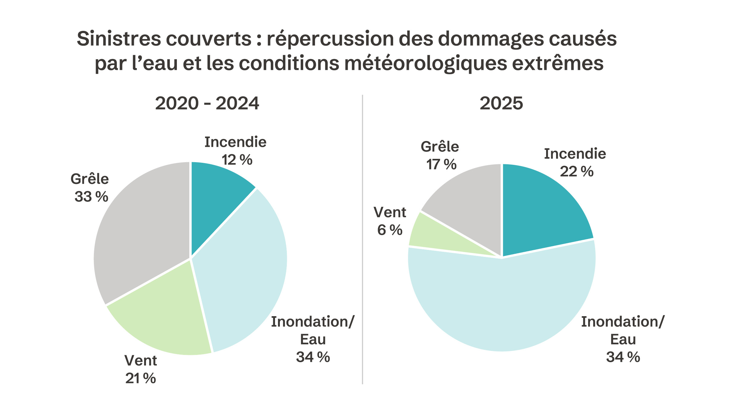 Graphique montrant les répercussions des dommages causés par l’eau et des conditions météorologiques extrêmes sur les sinistres couverts
