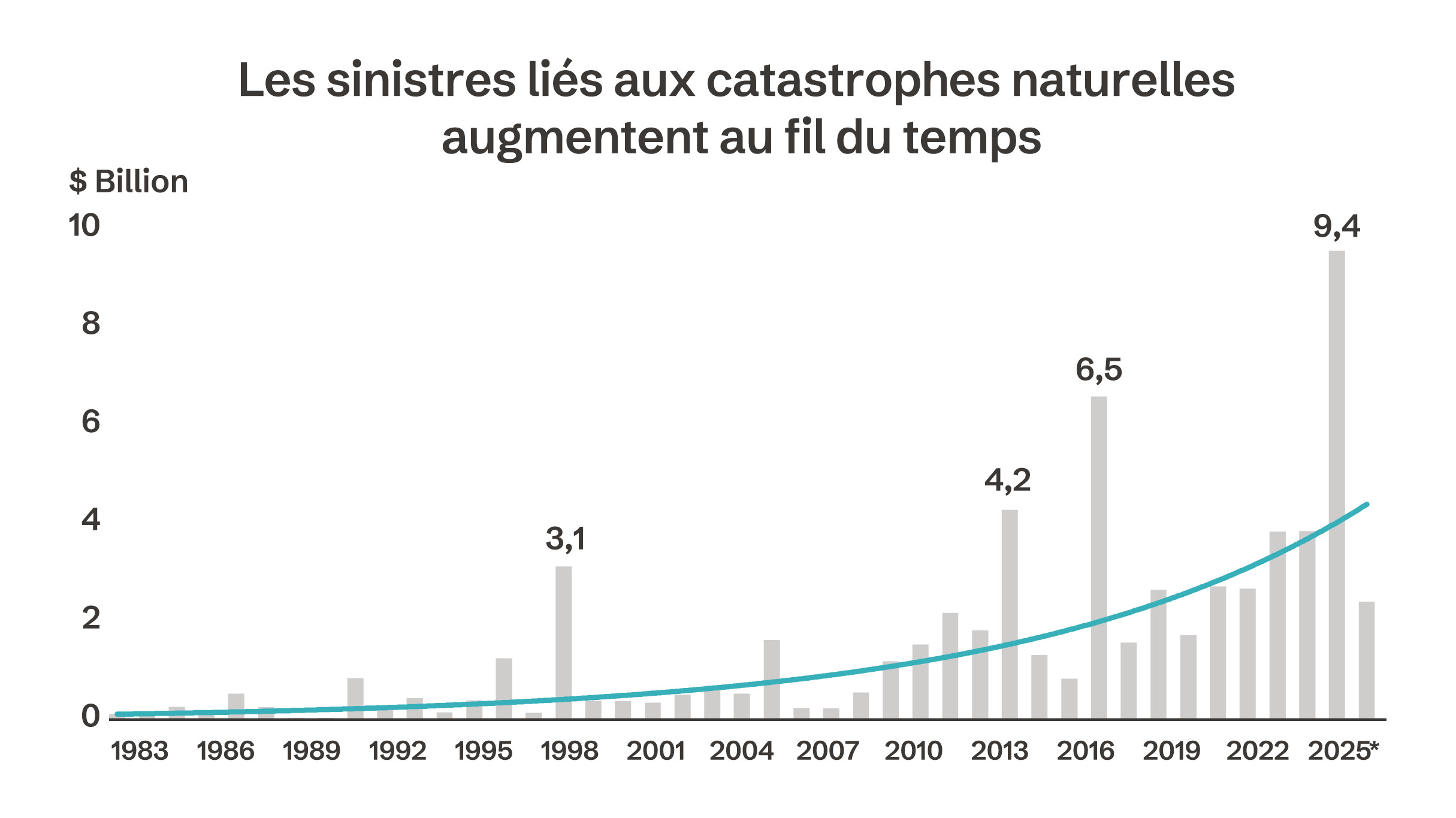 Graphique montrant que les sinistres liés aux catastrophes naturelles augmentent au fil du temps