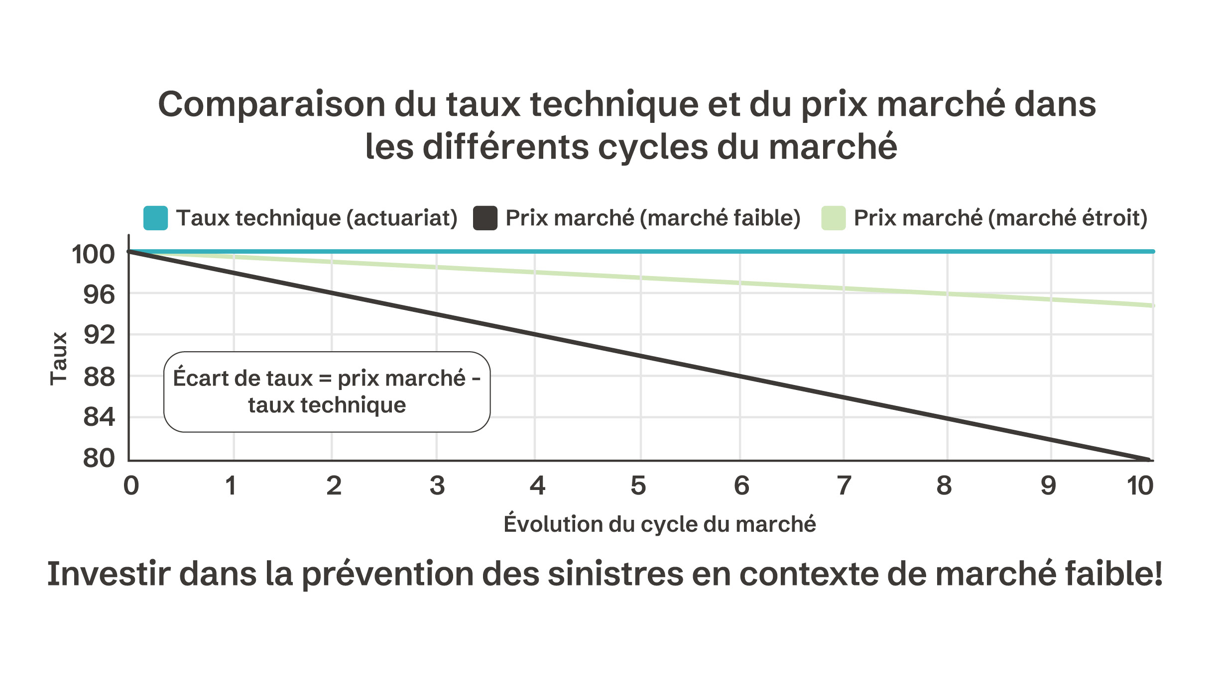 Graphique montrant l'écart de taux en contexte de marché faible et de marché étroit