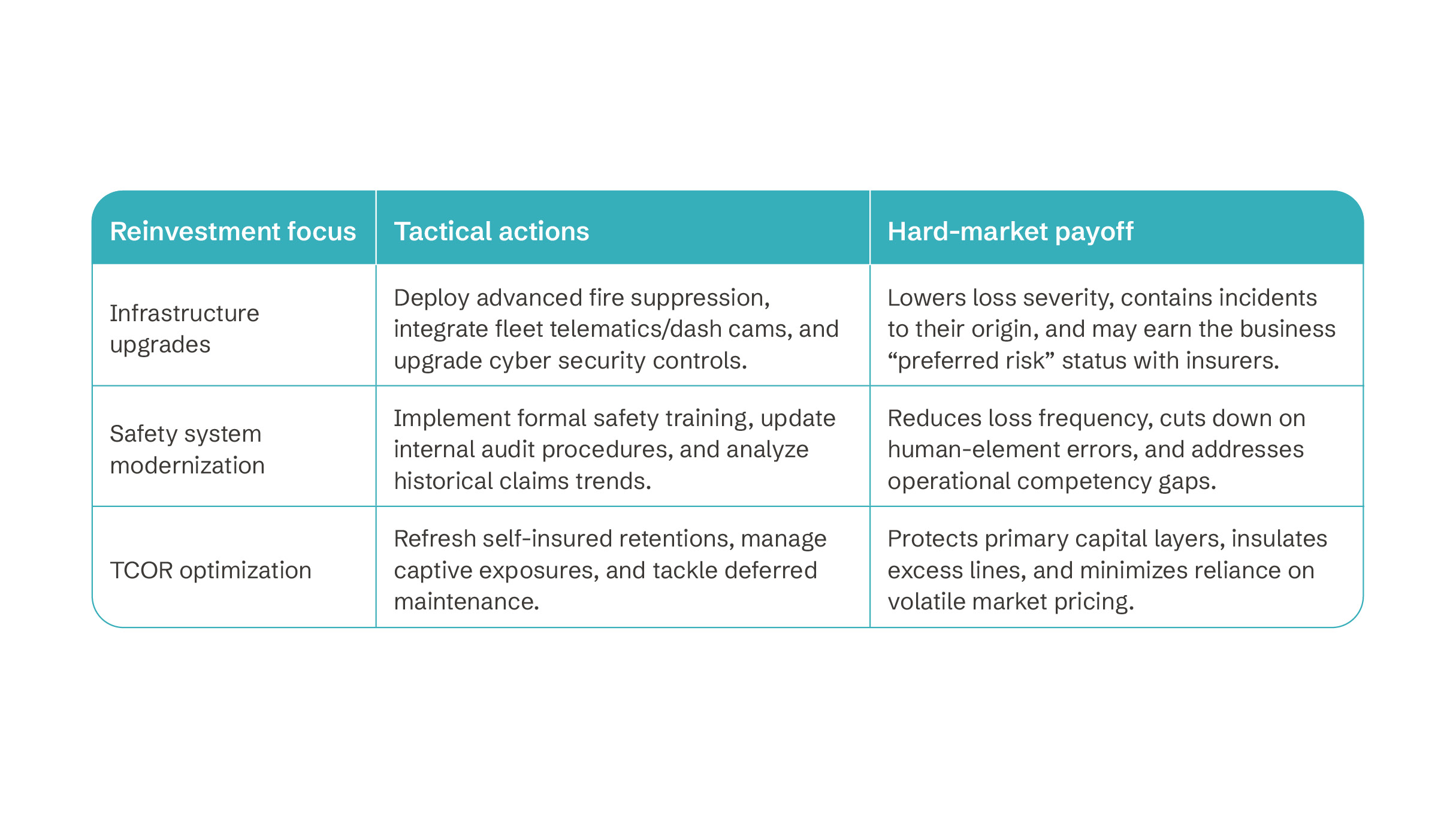 Table displaying a sample reinvestment strategy for a hard market hard 