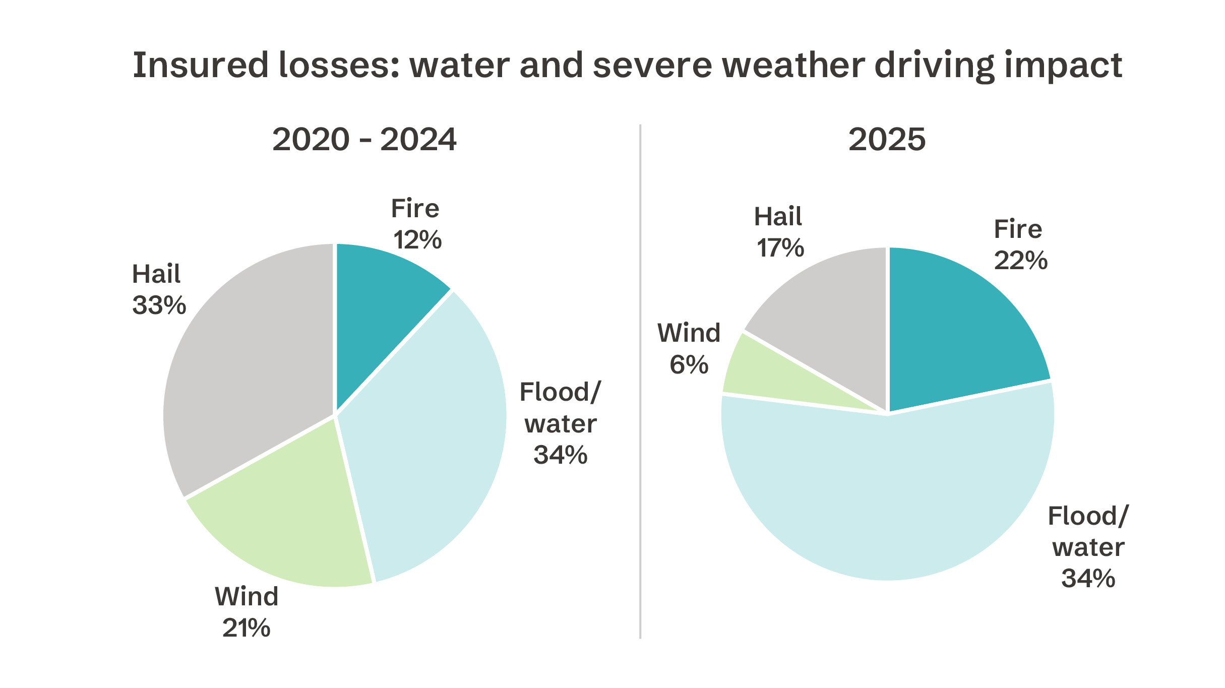 Graph showing how insured losses such as water and severe weather are driving impact
