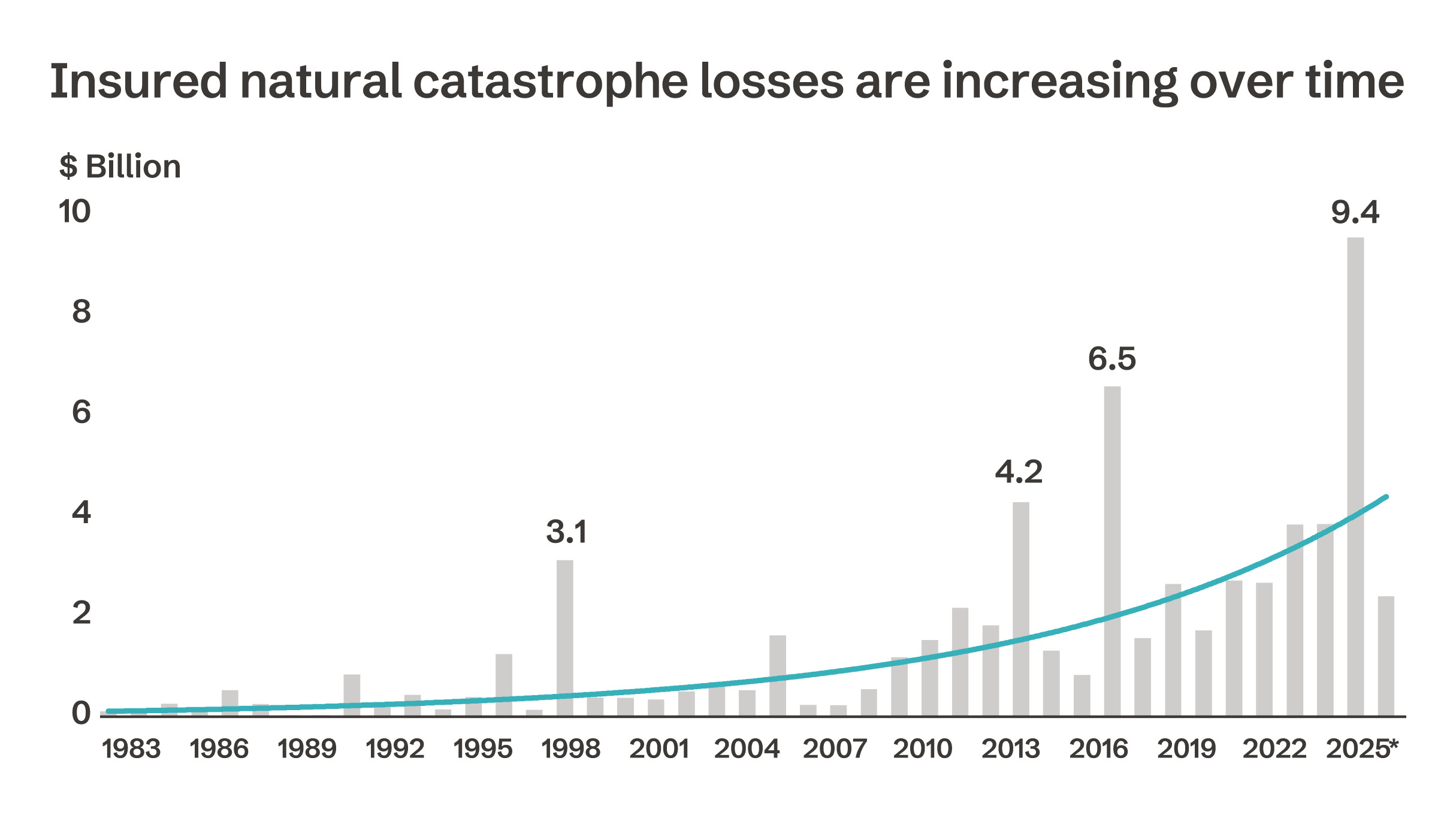 Graph showing how insured natural catastrophe losses are increasing over time
