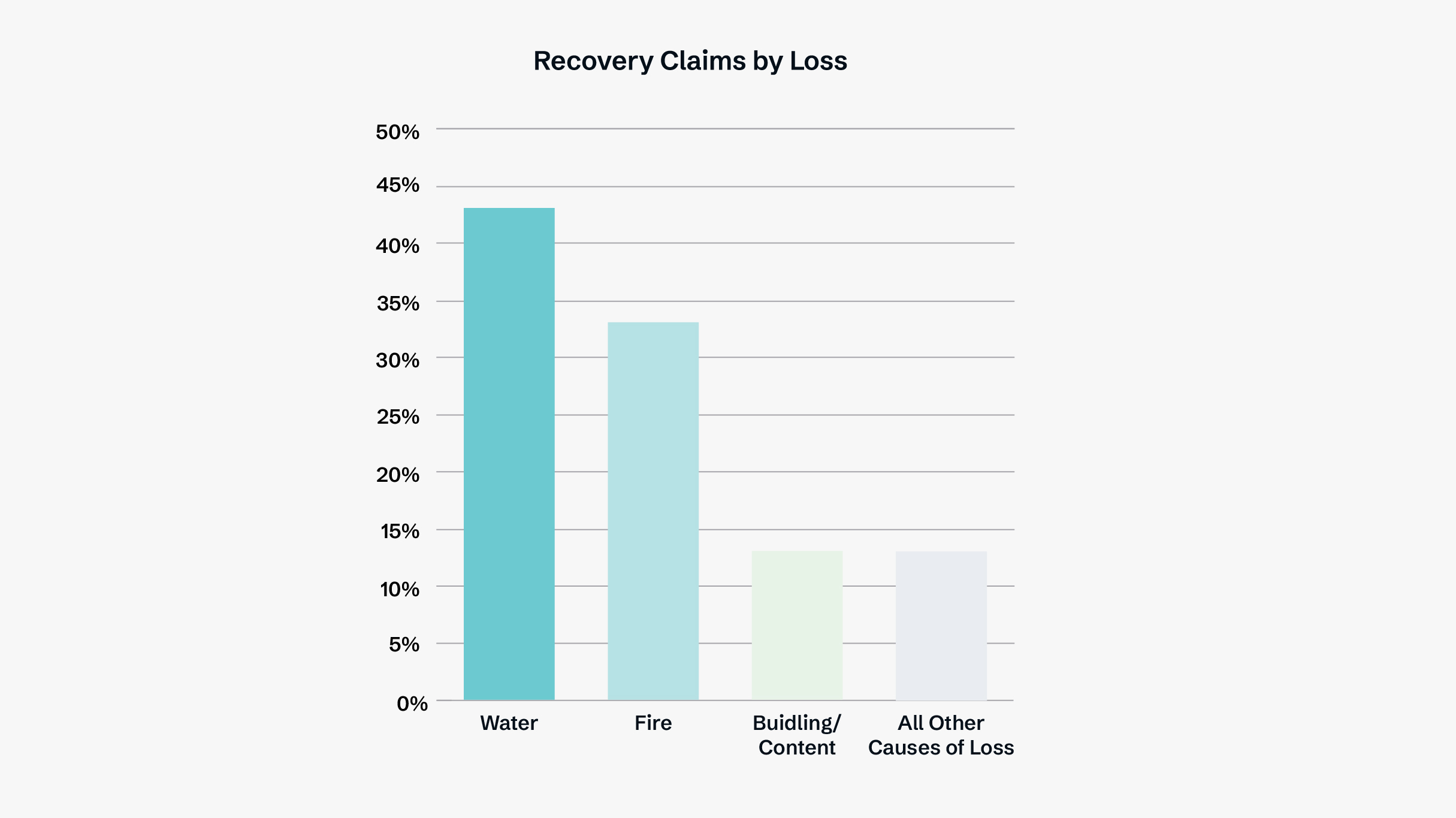Recovery claims chart 