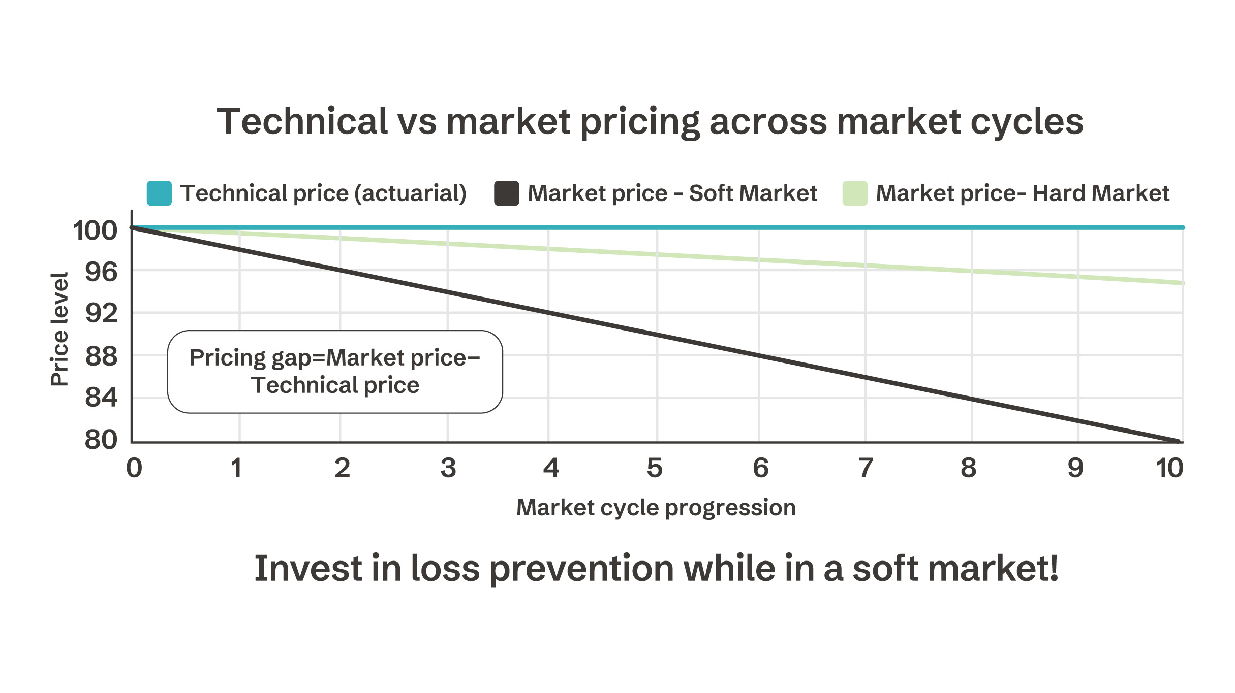 Graph showing the pricing gap between market prices during a soft market vs hard market