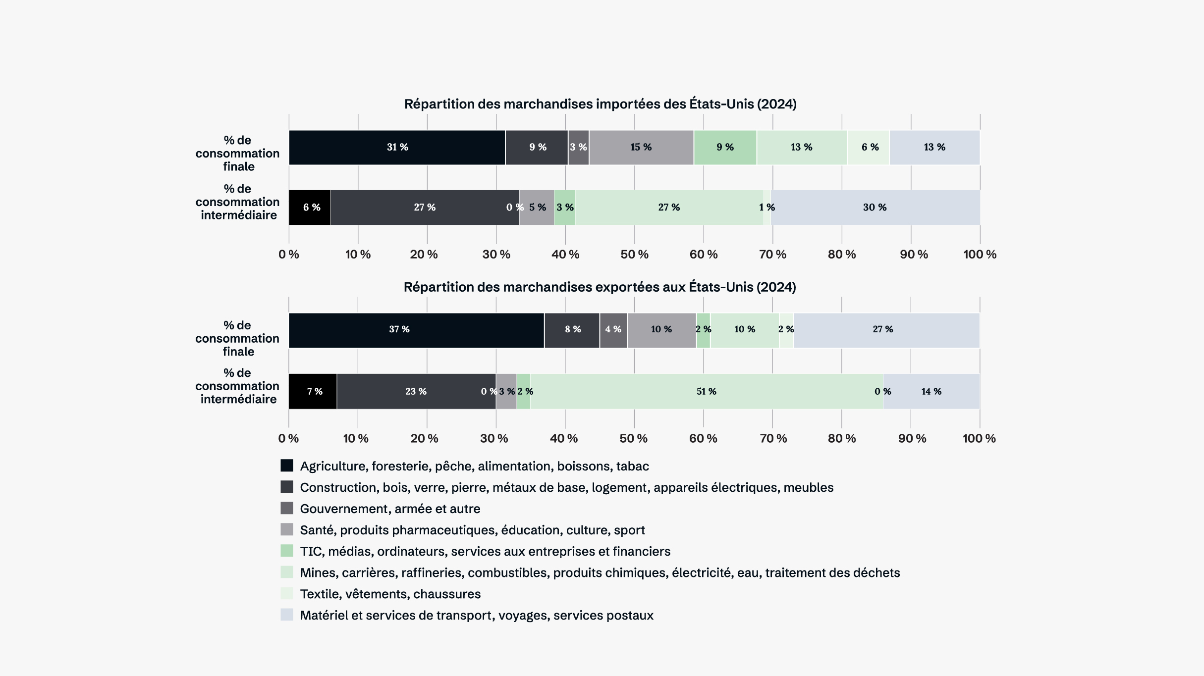 Graphique des flux commerciaux des États-Unis