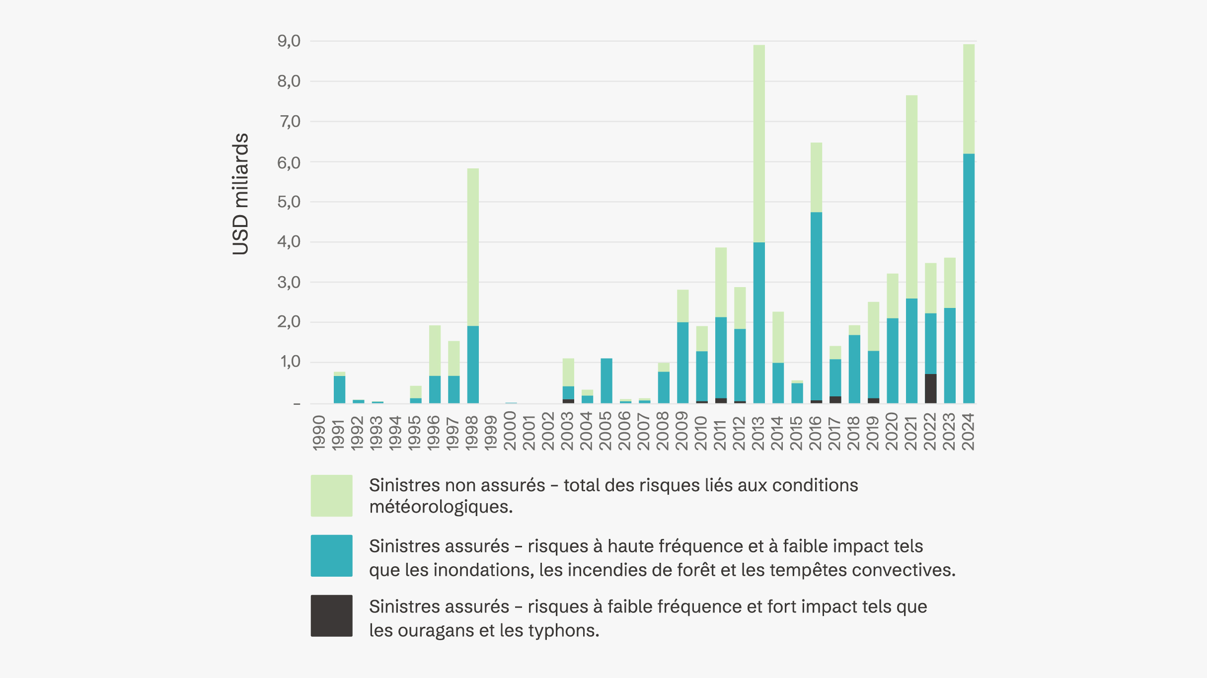 Graphique des pertes liées aux conditions météorologiques