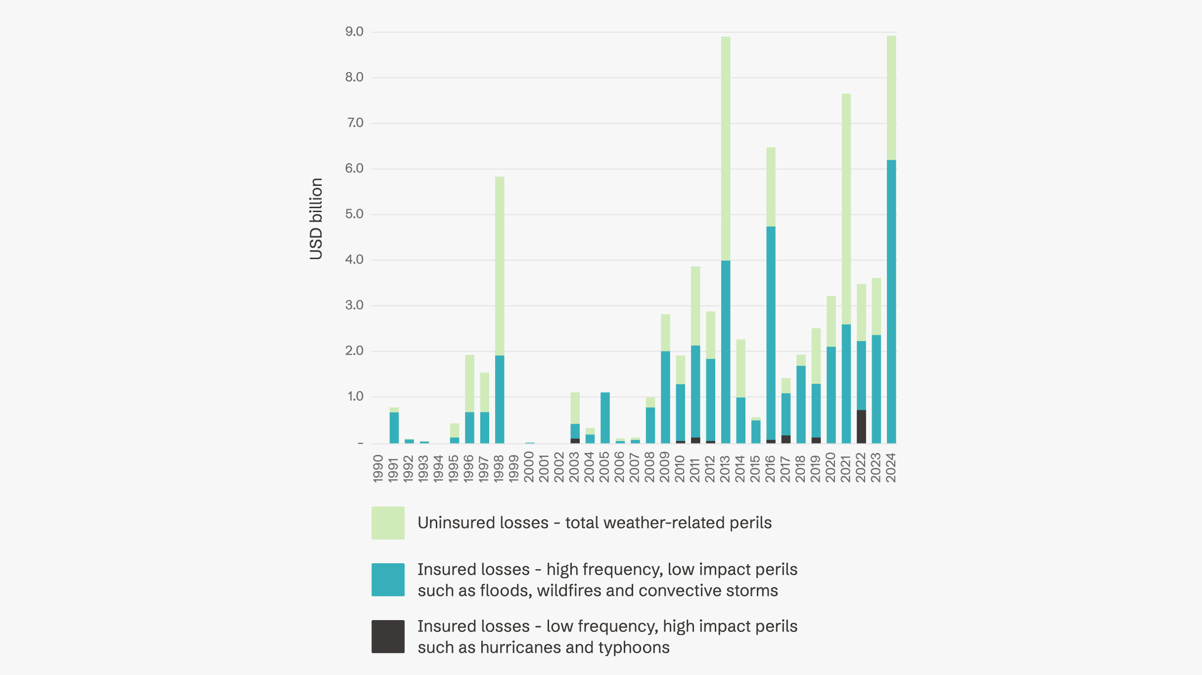 Weather-related losses chart