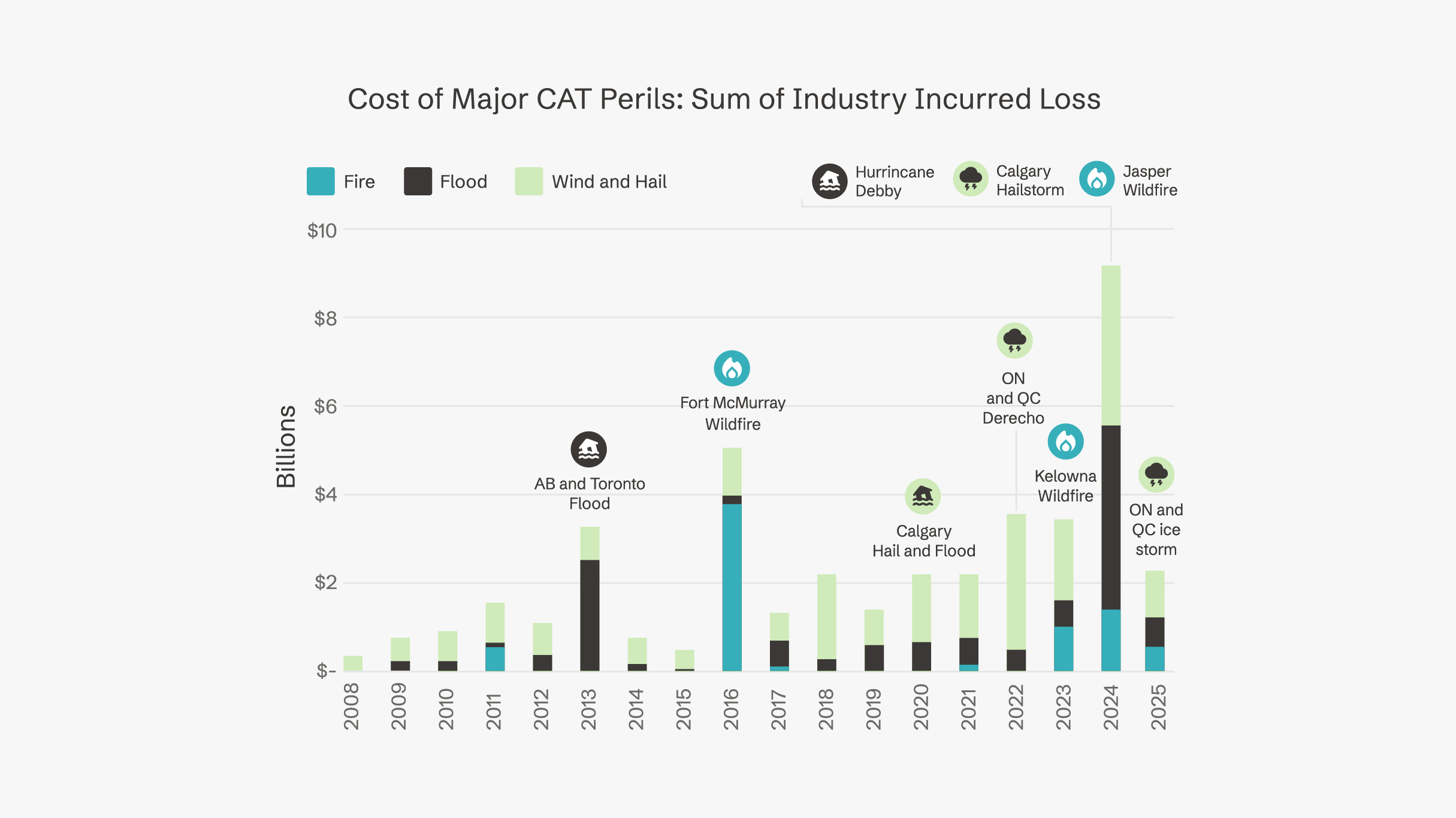 Cost of major cat chart 