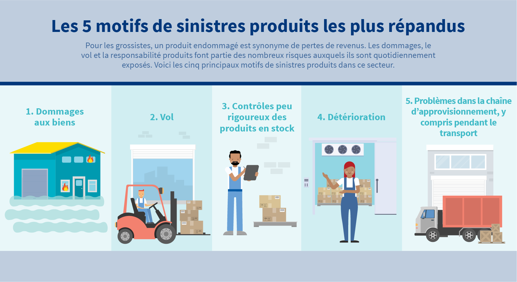 Les 5 motifs de sinistres produits les plus fréquents pour les grossistes