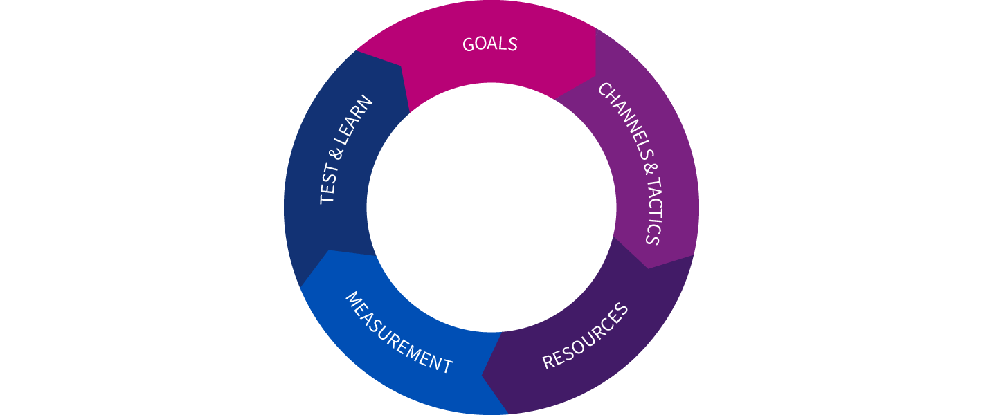 Five Steps to Seize Social Media Opportunities